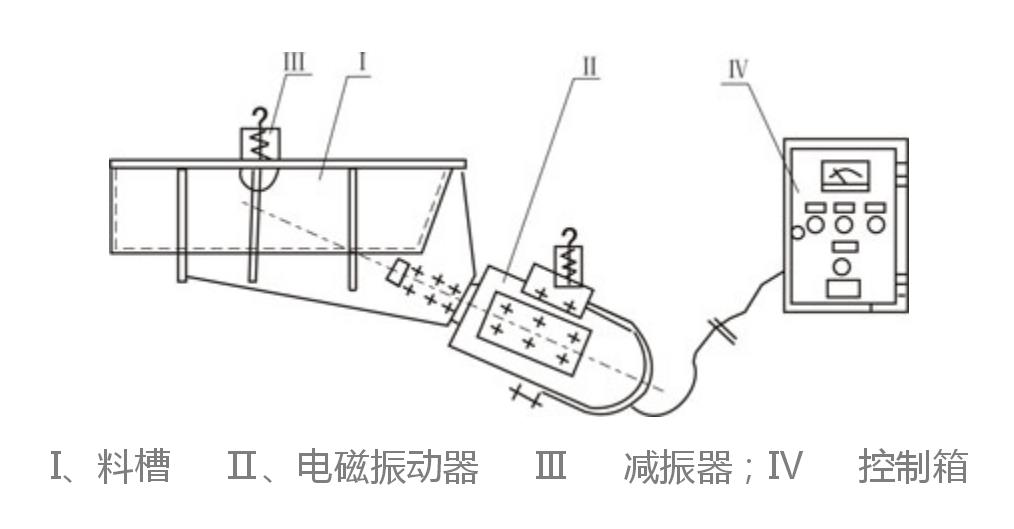 GZ電磁振動(dòng)給料機(jī)結(jié)構(gòu)簡圖 GZ電磁振動(dòng)給料機(jī)結(jié)構(gòu)簡圖-河南振江機(jī)械